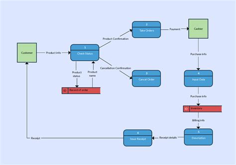 Types Of Data Flow Diagram - makeflowchart.com