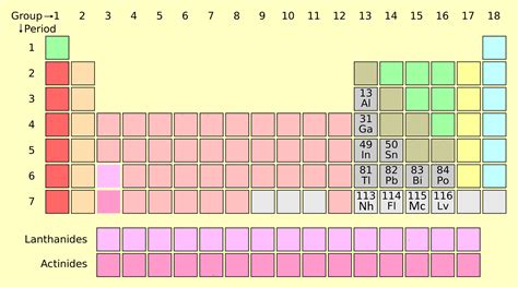 Post Transition Metals | An Overview (Periodic Table)