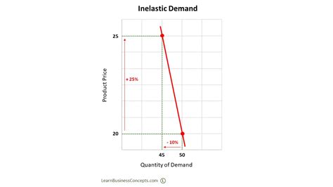 Inelastic Demand - Definition, Examples, Diagram