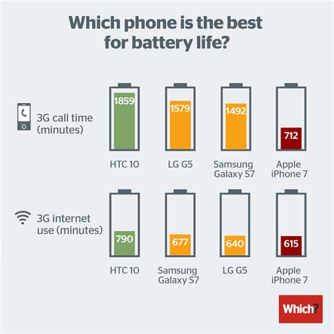 iPhone 7 battery life: Which and others say it's worse than Android's - Business Insider