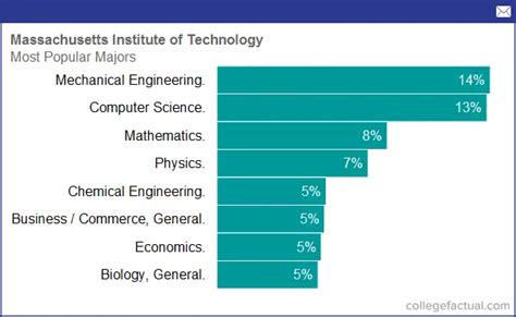 Degree and Majors Offered By Massachusetts Institute of Technology, Plus Academic Programs ...