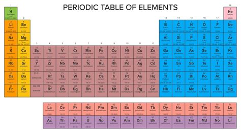 Printable Periodic Table Of Elements Without Names | Elcho Table