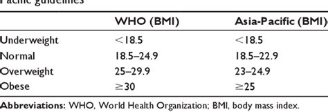 Bmi Classification For Asia Pacific - Aljism Blog