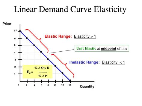 CHAPTER 5 Elasticity and its Application Economics PRINCIPLES