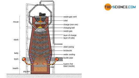 Blast Furnace Picture Diagram - img-whammy