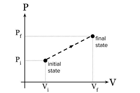 thermodynamics - What kind of ideal gas process a positively sloped line in a $pV$-diagram ...