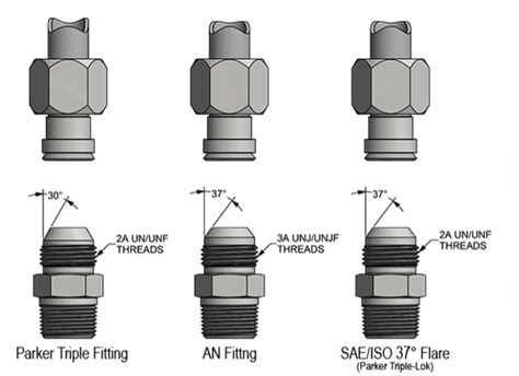 The Differences Between AN and JIC 37° Flare Fittings