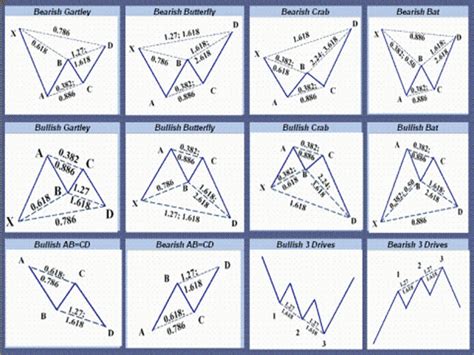 Introduction To Harmonic Patterns In Trading