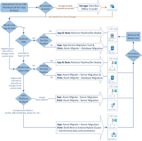 Azure migration tools decision guide - Cloud Adoption Framework | Microsoft Learn