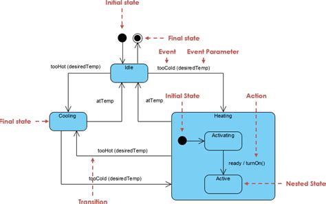 Mastering State Diagrams in UML: A Comprehensive Guide - Visual Paradigm Guides