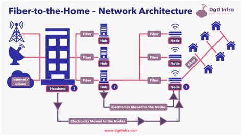 Fiber Broadband Internet Is The Future For Your Home - Dgtl Infra