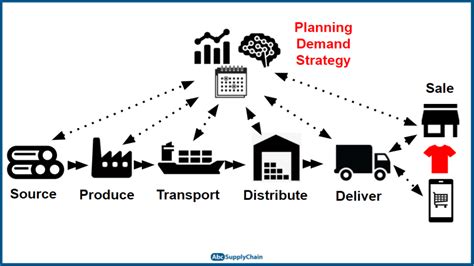 What Is Supply Chain Management? Definition And Process