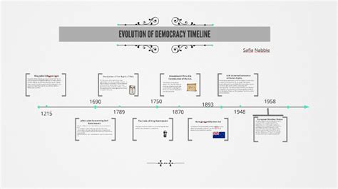 EVOLUTION OF DEMOCRACY TIMELINE by Mrs Horan