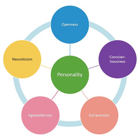 The Big 5 Personality Test