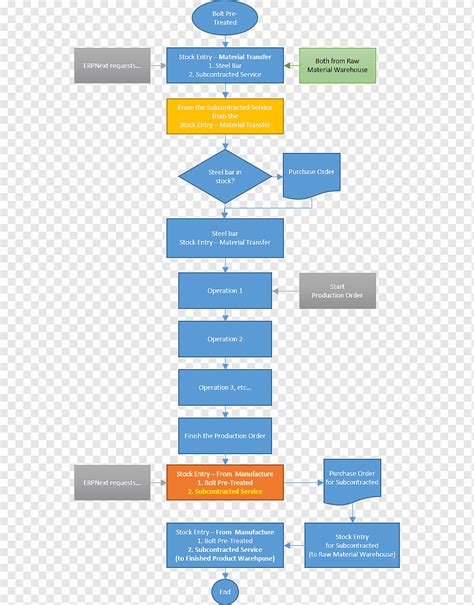 Erp Flowchart Samples