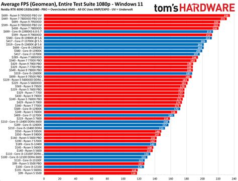 CPU Benchmarks Hierarchy 2023: Processor Ranking Charts Beloud