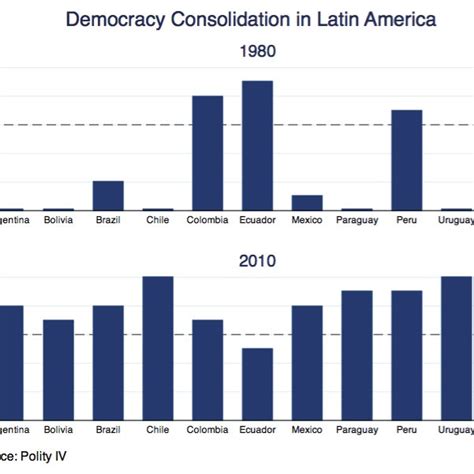 Democracy Consolidation in Latin America | Download Scientific Diagram