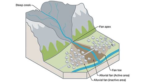 Alluvial fan flooding | Alberta.ca