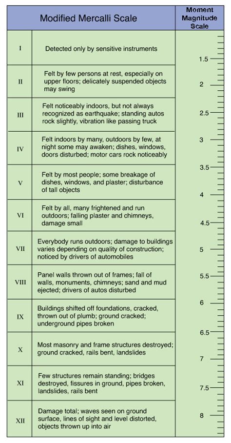 Ivan Parks Headline: Earthquake Intensity Scale Name