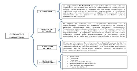 Cuadro Sinoptico Ing Industrial