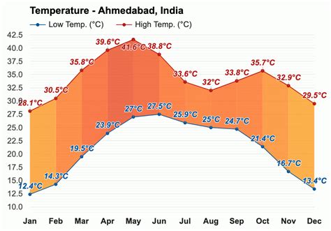 Yearly & Monthly weather - Ahmedabad, India