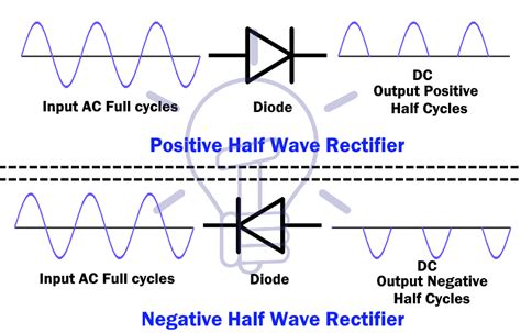 What is a Rectifier? Types of Rectifiers and their Operation