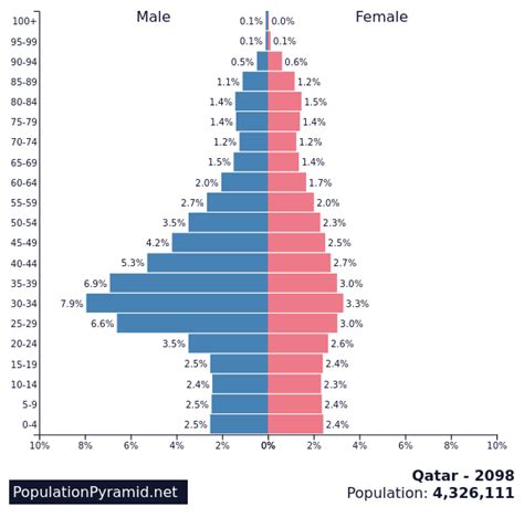 Population of Qatar 2098 - PopulationPyramid.net