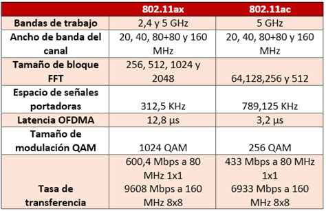 802.11Ax vs 802.11ac, 기능 및 성능 - 튜토리얼 2024