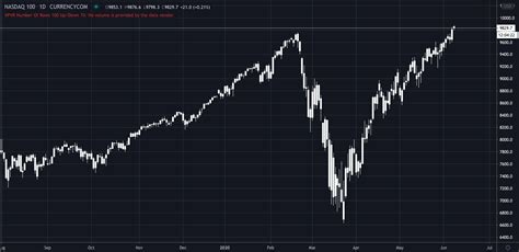 Nasdaq Index Performance Ytd 2024 - Adey Robinia