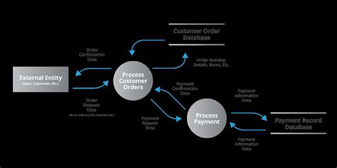 Context diagram vs data flow diagram