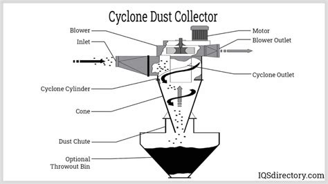 Cyclone Dust Collector Manufacturers Suppliers