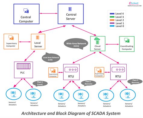 Block Diagram of SCADA System, SCADA Architecture Diagram in 2021 | Block diagram, System ...