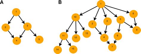 Example graphs. A Minimal Directed Acyclic Graph (DAG). B DAG with 15... | Download Scientific ...