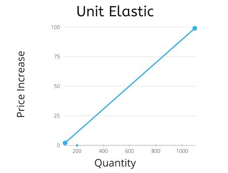 Price Elasticity of Supply | Types, Determinants & Examples - Lesson | Study.com