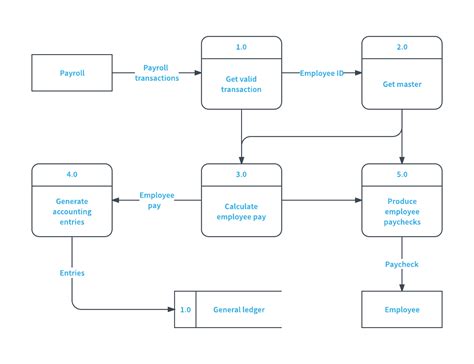 [DIAGRAM] Bi Data Flow Diagram - MYDIAGRAM.ONLINE