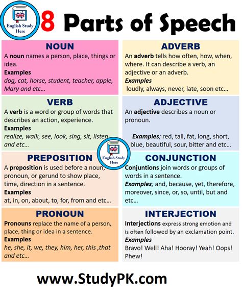 8 Parts of Speech in English Definitions and Examples - StudyPK