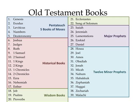 Books Of The Bible Old Testament List