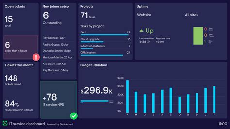 Sustainability Dashboard Example | Geckoboard