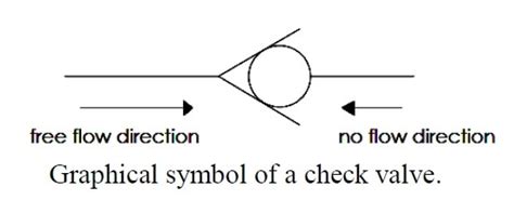 Check Valve- diagram ,Symbol, Types Of Check valve