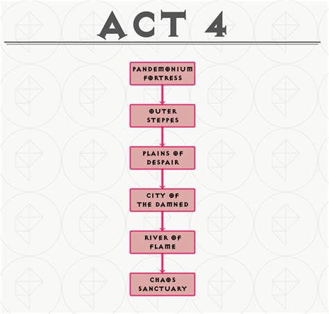 D2R Act 4 Map Waypoint Guide