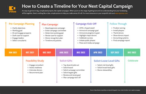 Nonprofit Capital Campaign Timeline - Venngage | Capital campaign, Campaign planning ...