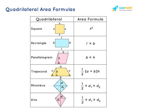 Quadrilateral Area Formulas - What Are Quadrilateral Area Formulas? Examples