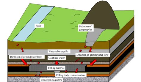 Diagram of groundwater pollution in a mining area | Download Scientific Diagram