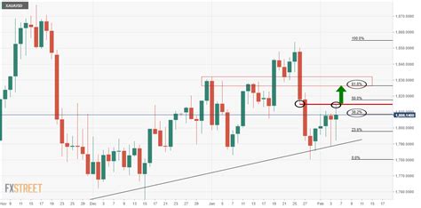 Gold, Chart of the Week: Bulls take on the 38.2% Fibo, now eye the 61.8% golden ratio ...