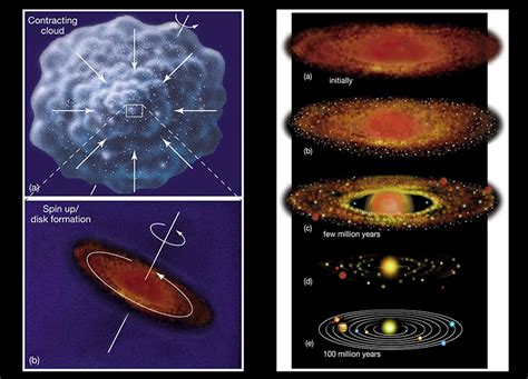 Solar System Formation Steps