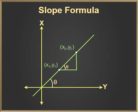 Slope Formula