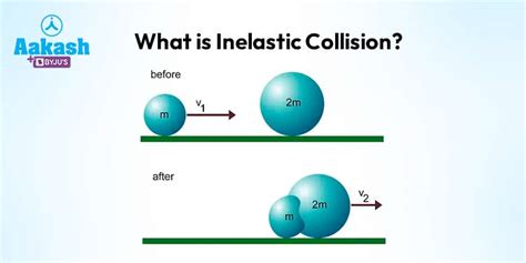 What is inelastic Collision: Definition & Importance