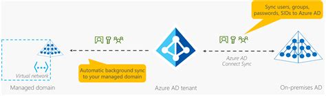 How synchronization works in Microsoft Entra Domain Services | Microsoft Learn