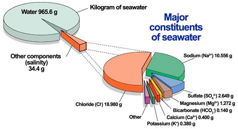 NASA Salinity: Salinity Explained