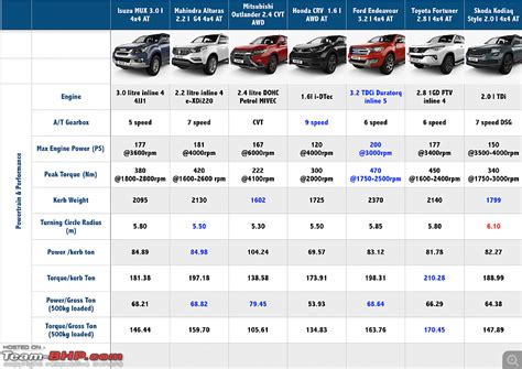 Best 7 Seater Luxury Suv In India - Tutorial Pics